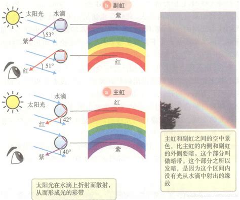 如何消除霉菌 彩虹的形成原因